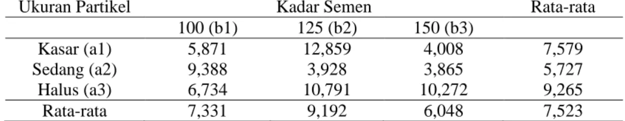 Tabel 4. Nilai Rata-rata Pengurangan Tebal Akibat Tekanan Permukaan 3 Kg/cm 2 Papan Semen Partikel Kayu Karet (%) (Average of Thickness Reduction caused by 3 kg/cm 2 Surface Pressure of Cement Board Particle from Rubber Wood (%))