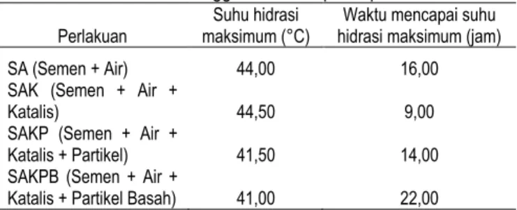 Gambar 7. Grafik suhu hidrasi 