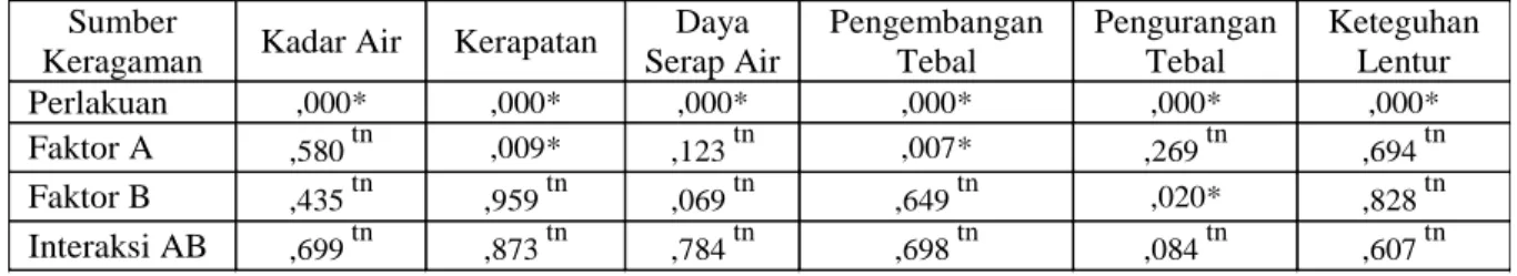 Tabel 2. Hasil analisis data Sifat Fisika dan Mekanika Papan Semen Partikel Kayu  Mahang  