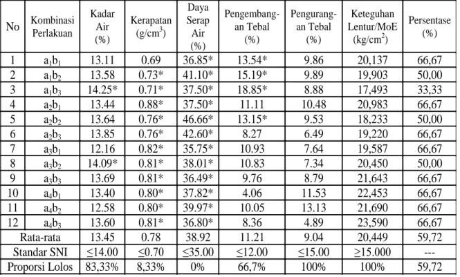 Tabel 3. Pembandingan Nilai Sifat Fisika dan Mekanika Papan Semen Partikel Kayu  mahang dengan Standar 