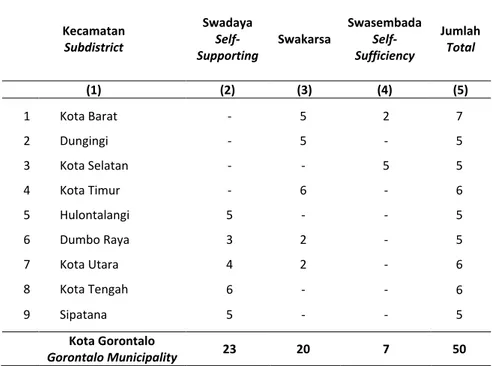 Table  Kecamatan  Subdistrict  Swadaya  Self-Supporting  Swakarsa  Swasembada Self-Sufficiency  Jumlah Total  (1)  (2)  (3)  (4)  (5)  1  Kota Barat  -  5  2  7  2  Dungingi  -  5  -  5  3  Kota Selatan  -  -  5  5  4  Kota Timur  -  6  -  6  5  Hulontalan