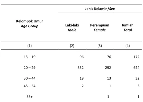 Tabel  Jumlah  Pencari  Kerja  Terdaftar  menurut  Kelompok  Umur  dan Jenis Kelamin di Kota Gorontalo, 2016 