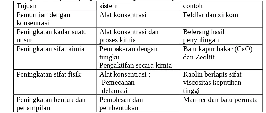 Table 1.1 tujuan dan system pengolahan bahan galian industry