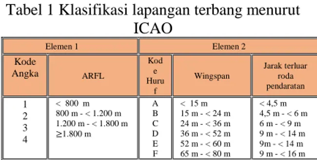 Tabel 1 Klasifikasi lapangan terbang menurut  ICAO  Elemen 1  Elemen 2  Kode  Angka  ARFL  Kode  Huru f  Wingspan  Jarak terluar roda pendaratan  1  2  3  4  &lt;  800  m  800 m - &lt; 1.200 m  1.200 m - &lt; 1.800 m ≥1.800 m  A B C D  E  F  &lt;  15 m  15