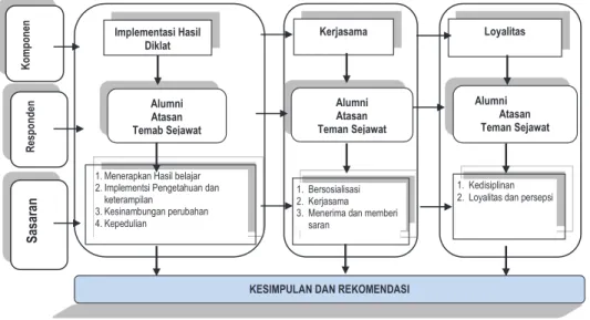 Gambar 1. Desain Penelitian Evaluasi Sikap Sosial Guru Madrasah 