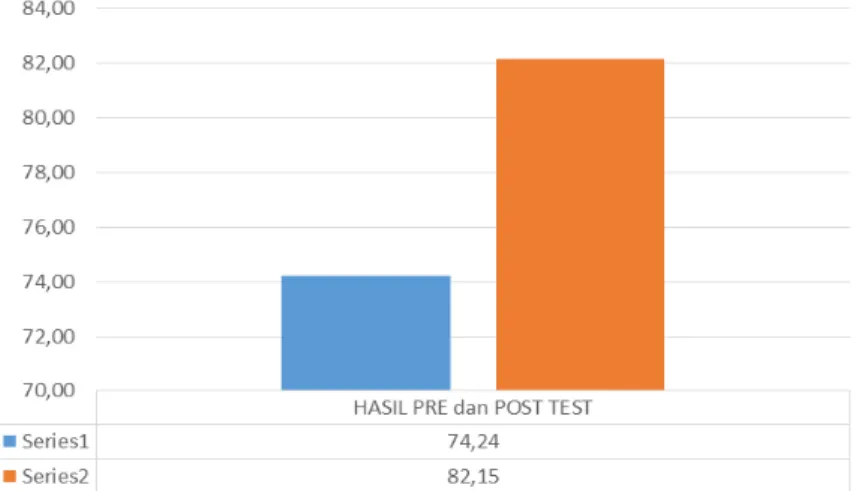 Gambar 1.  Hasil nilai rata-rata pre-post test peserta diklat  Tabel 1. Hasil uji t pada pre dan post test peserta diklat 