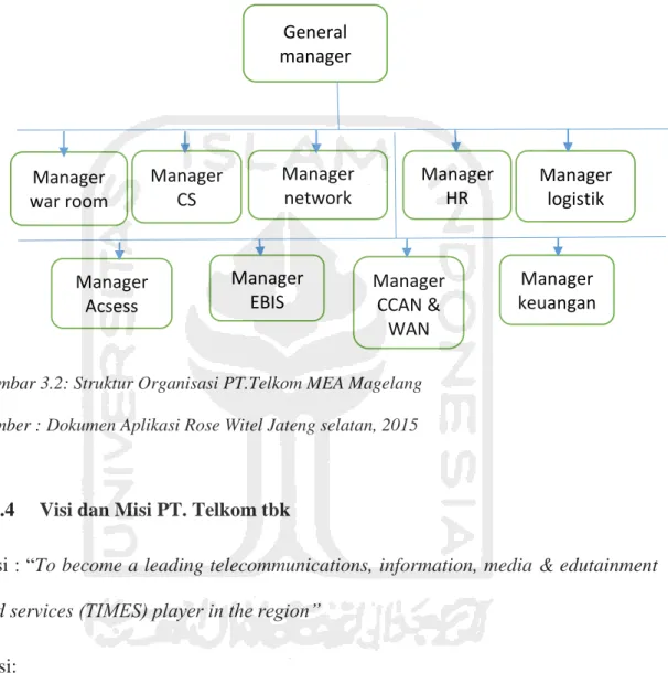 Gambar 3.2: Struktur Organisasi PT.Telkom MEA Magelang  Sumber : Dokumen Aplikasi Rose Witel Jateng selatan, 2015 