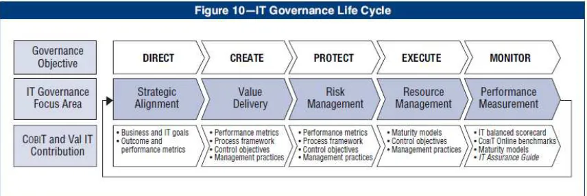 Gambar � )T governance life cycles �)TG), ����, h. ��� 