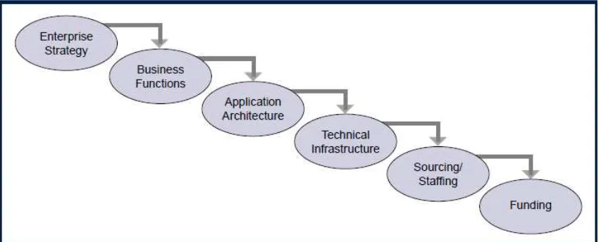 Gambar � )T Supporting Strategic Objectives �)TG), ����, h. ���