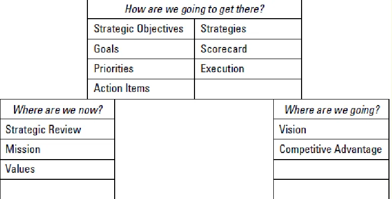 Gambar � Elemen strategic plan �Olsen, ����, (. ���
