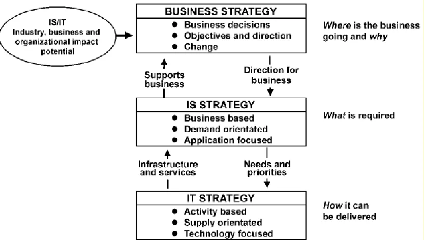 Gambar � (ubungan antara strategi bisnis, S), dan T) �Ward dan Peppard, ����, h. ��� 