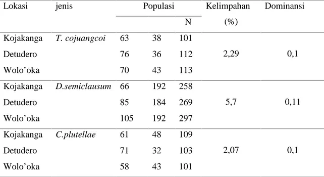 Tabel 4.1. Jenis, Populasi, Kelimpahan dan Dominansi Parasitoid yang Terdapat Di Desa Nduaria