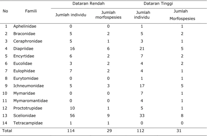 Tabel  2.  Komposisi  Hymenoptera  parasitoid  pada  pertanaman  padi  di  dataran  rendah  dan  tinggi  Sumatera Barat 