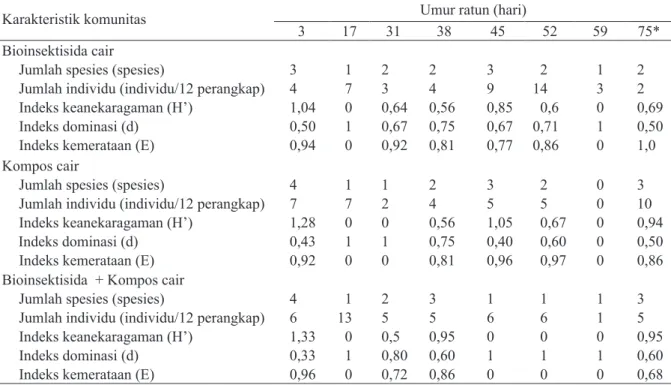 Tabel 5. Matriks kemiripan (indeks Sorensen) komunitas artropoda predator di ekosistem padi yang 