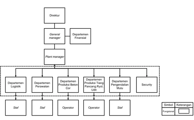 Gambar 2.6. Struktur Organisasi PT. Kreasibeton Nusapersada 