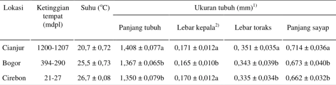 Tabel 1.  Rata-rata ukuran tubuh T. parvispinus pada berbagai ketinggian tempat  Ukuran tubuh (mm) 1)Lokasi Ketinggian  tempat  (mdpl)  Suhu ( o C) 