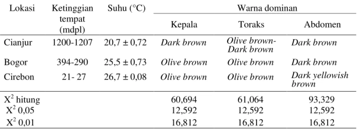 Tabel 2.  Tampilan  warna  dominan  bagian  tubuh  T.  parvispinus  pada  berbagai 