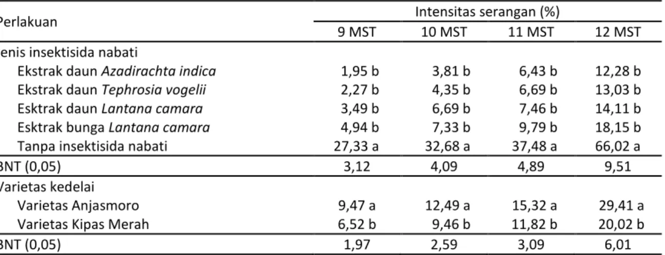 Tabel 1. Pengaruh jenis insektisida nabati dan varietas kedelai terhadap kumulatif intensitas serangan  hama pengisap polong 