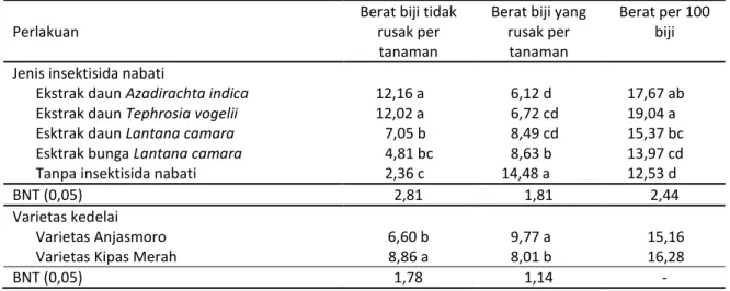 Tabel 4.   Pengaruh jenis insektisida nabati dan varietas kedelai terhadap berat biji rusak, berat biji yang  tidak rusak per tanaman, dan berat 100 biji 