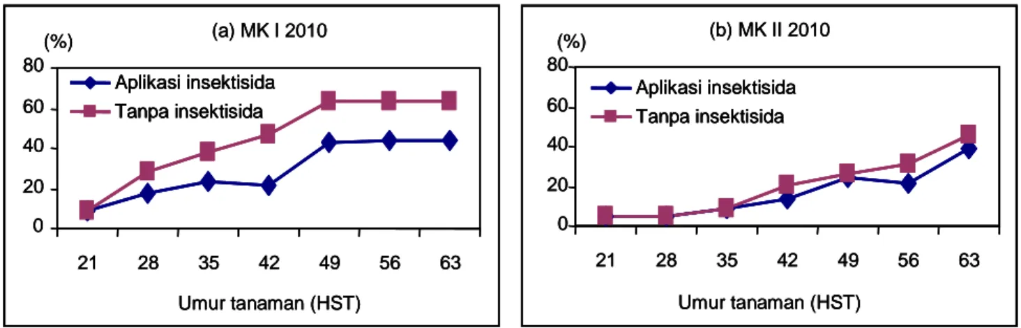 Gambar 2.  Pengaruh aplikasi insektisida terhadap intesitas serangan kutu kebul (%) pada MK I (a) dan MK II (b), tahun 2010 di KP Muneng, Jawa Timur.