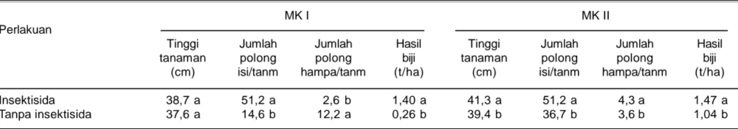 Gambar 3. Populasi kutu kebul (ekor) pada berbagai varietas pada MK I (A) dan MK II (B) 2010, di KP Muneng, Jawa Timur.