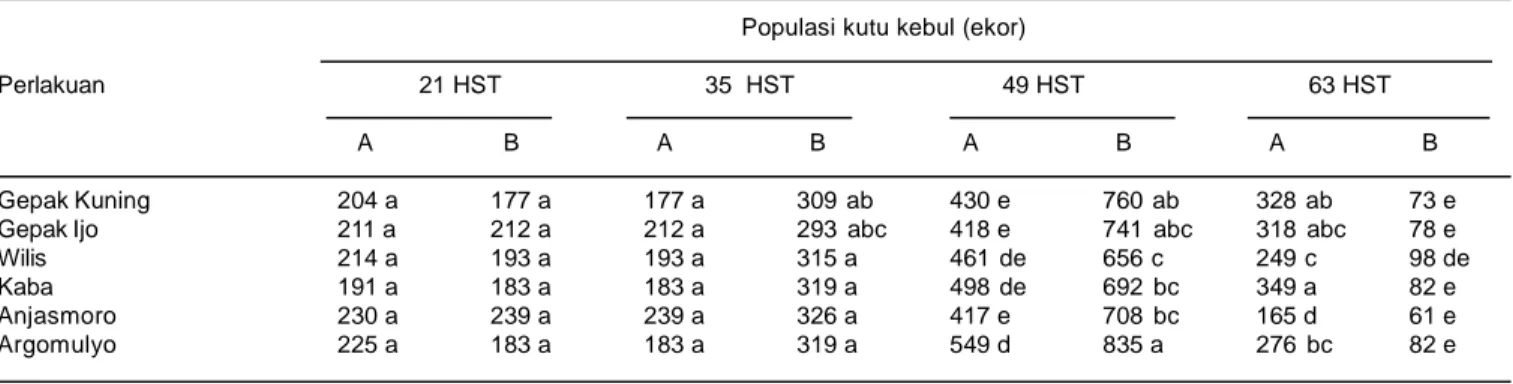 Tabel 4. Populasi kutu kebul pada pertanaman kedelai MK II 2010, KP Muneng, JawaTimur