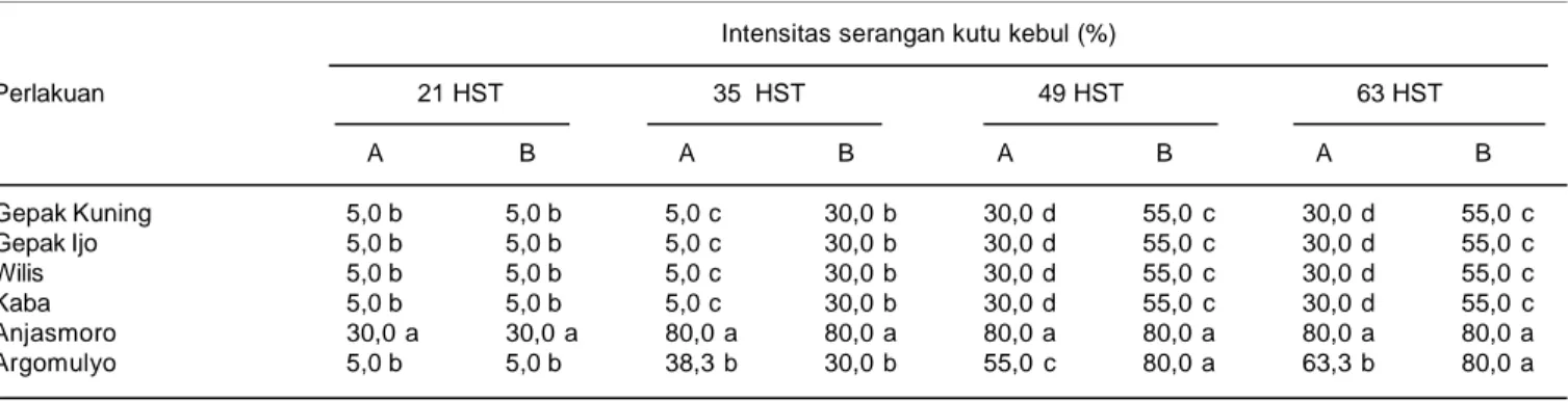 Tabel 6. Intensitas serangan kutu kebu l(%) pada kombinasi perlakuan pestisida dan penggunaan varietas yang berbeda, MK II 2010, KP Muneng, Jawa Timur.