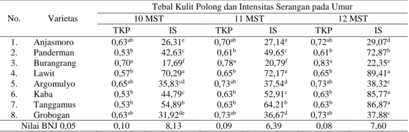 Tabel  7  menunjukkan  bahwa  kerapatan  trikoma  polong  pada  semua  varietas  tidak  berbeda  nyata