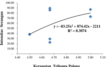 Gambar 4.  Hubungan kerapatan trikoma polong dengan intensitas serangan hama penghisap polong   (Riptortus linearis)