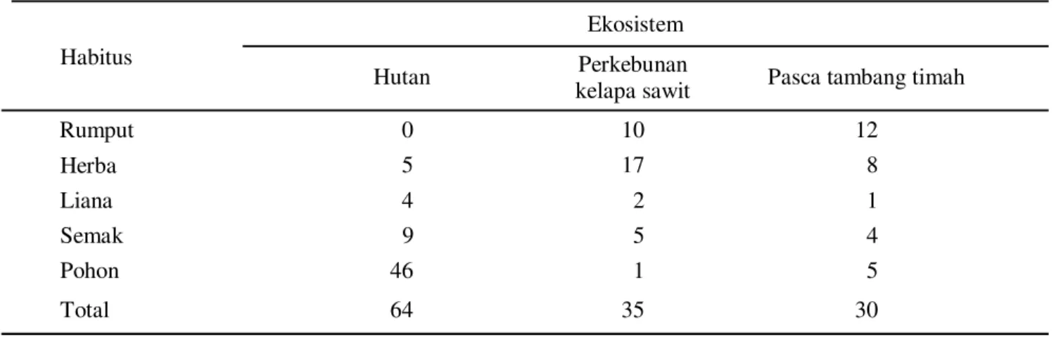 Tabel  2. Jumlah spesies tumbuhan yang ditemukan pada masing-masing tipe ekosistemsuatu ekosistem dikarenakan kesesuaian mikrohabitat,