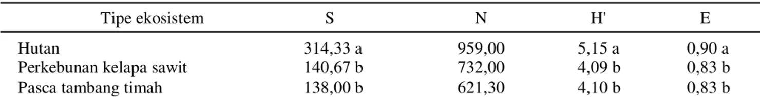Tabel  4.  Pengaruh  tipe  ekosistem  terhadap  kekayaan  morfospesies  (S),  kelimpahan  individu  (N),  indeks keanekaragaman Shannon-Wiener (H’) dan indeks kemerataan spesies Hymenoptera Parasitika (E)