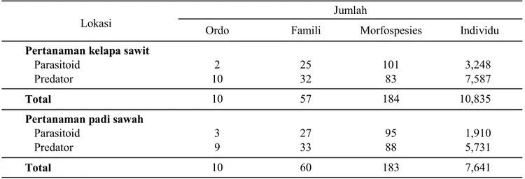Tabel 1.  Parasitoid dan predator pada lokasi pertanaman kelapa sawit dan pertanaman padi sawah
