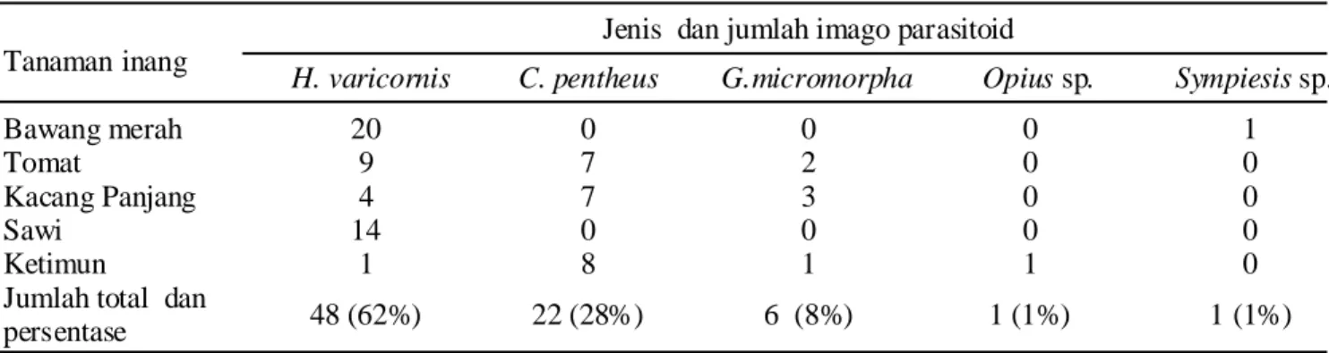 Tabel 2. Jenis dan jumlah parasitoid yang muncul dari daun tanaman inang yang dipelihara di laboratorium Tanaman inang 