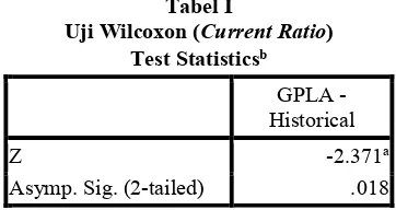 Uji Wilcoxon (Tabel I Current Ratio) 