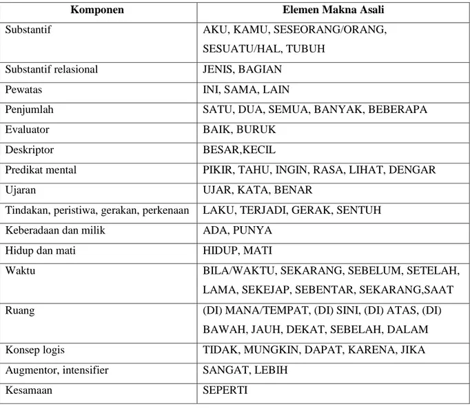 Table 1 Perangkat Makna Asali Bahasa Indonesia 