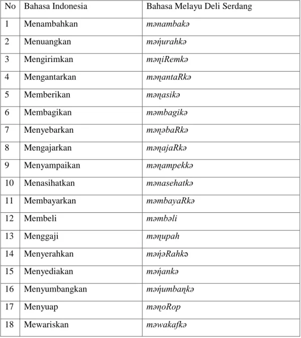 Table 2 verba beri dalam bahasa Melayu Deli Serdang  No  Bahasa Indonesia  Bahasa Melayu Deli Serdang 