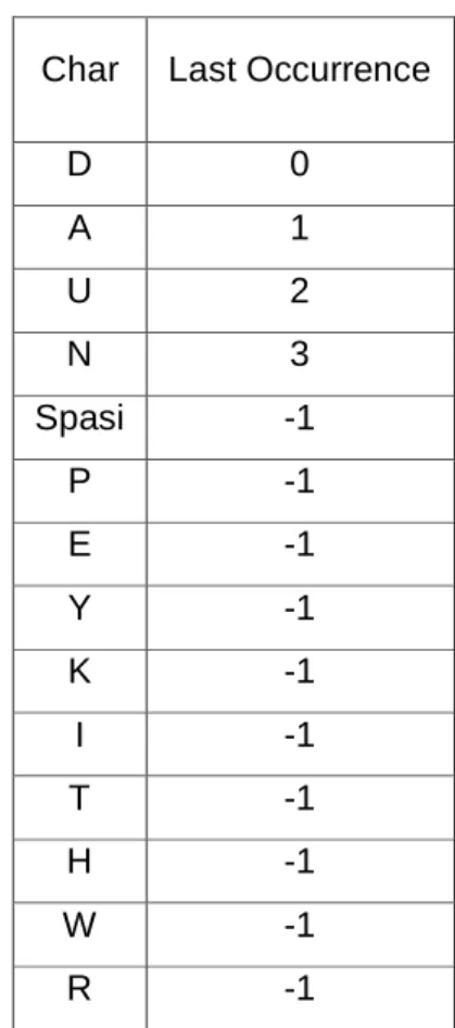 Tabel 2.3 Proses Pencocokan (b) 
