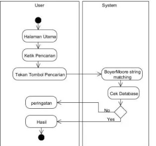 Gambar 3.3 Activity Diagram proses pencarian 