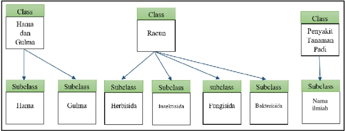 Gambar 3.6 Rancangan Class dan Subclass 