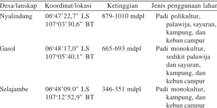 Tabel 1. Deskripsi lokasi penelitian di Daerah Aliran Sungai Cianjur Desa/lanskap    Koordinat/lokasi        Ketinggian       Jenis penggunaan lahan Nyalindung Gasol Selajambe 06 o 47’22,7&#34; LS107o 03’30,6&#34; BT06o48’17,0&#34; LS107o05’40,1&#34; BT06o