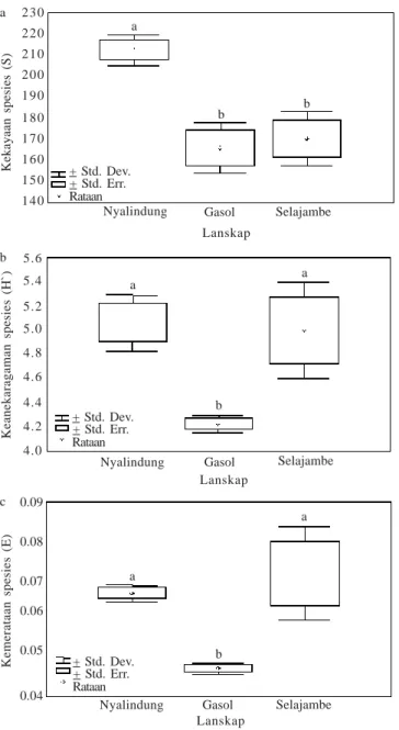 Gambar 4. Kekayaan spesies (a), keanekaragaman spesies (b), dan kemerataan spesies (c) Hymenoptera