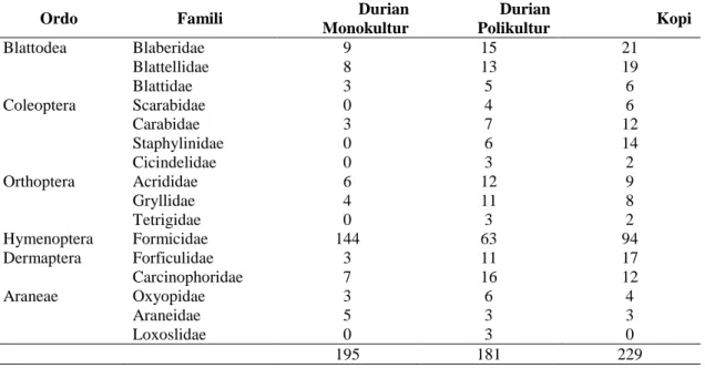 Tabel 1. Jumlah individu makroarthropoda tanah yang ditemukan di tiap tipe lahan durian dan non-durian