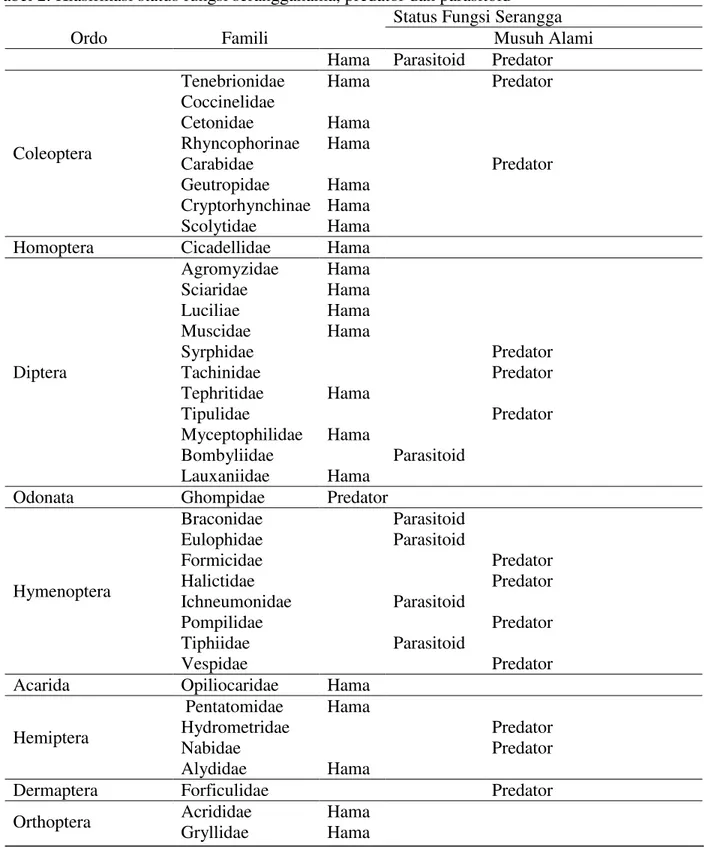 Tabel 2. Klasifikasi status fungsi seranggahama, predator dan parasitoid  Ordo 