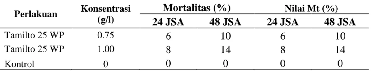 Tabel 4. Tingkat kematian S. manilae parasitoid larva S. litura  