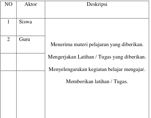 Tabel 4. 2 Identifikasi Aktor