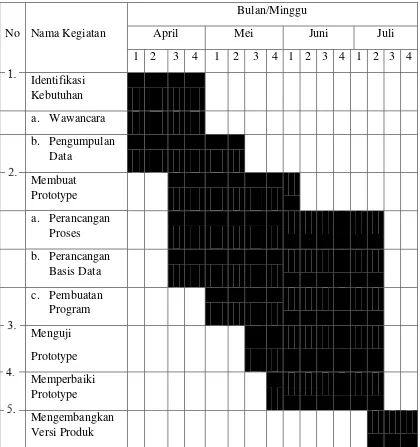 Tabel 1.1 Jadwal dan Waktu Penelitian 