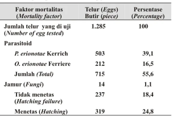 Tabel 1.  Mortalitas telur  hama penggulung daun pisang yang disebabkan oleh parasitoid, jamur, dan tidak menetas  (Egg  mor tal ity