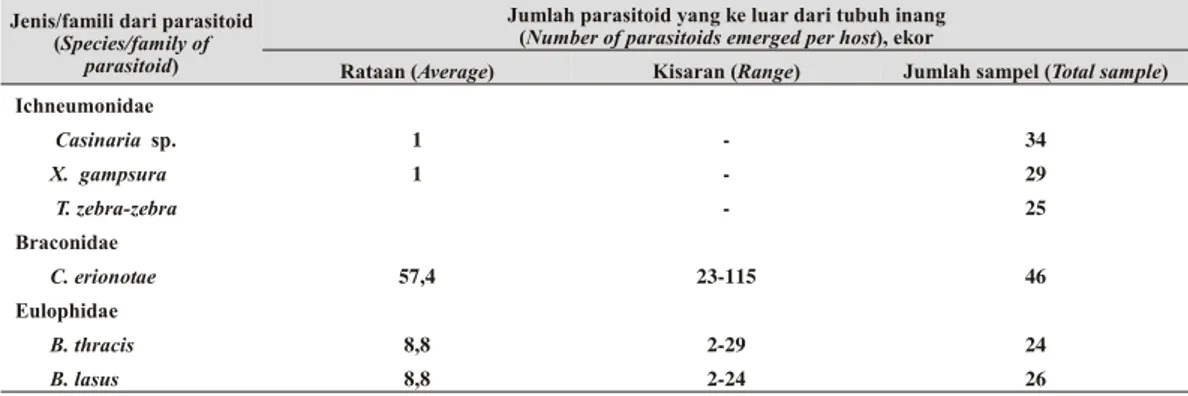Tabel 2. Jumlah parasitoid yang keluar dari tubuh inang (Num ber of parasitoids emerged per host) 