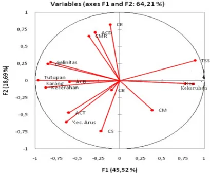 Gambar  2.  Grafik  hubungan  parameter  lingkungan  dengan  bentuk  pertumbuhan  terumbu  karang pada sumbu F1 dan sumbu F2