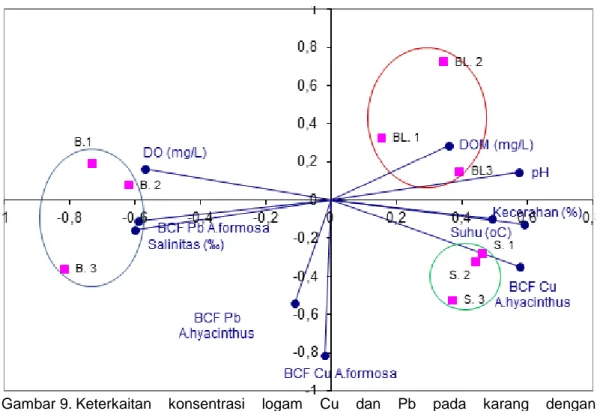 Gambar 9. Keterkaitan  konsentrasi  logam  Cu  dan  Pb  pada  karang  dengan          parameter oseanografi